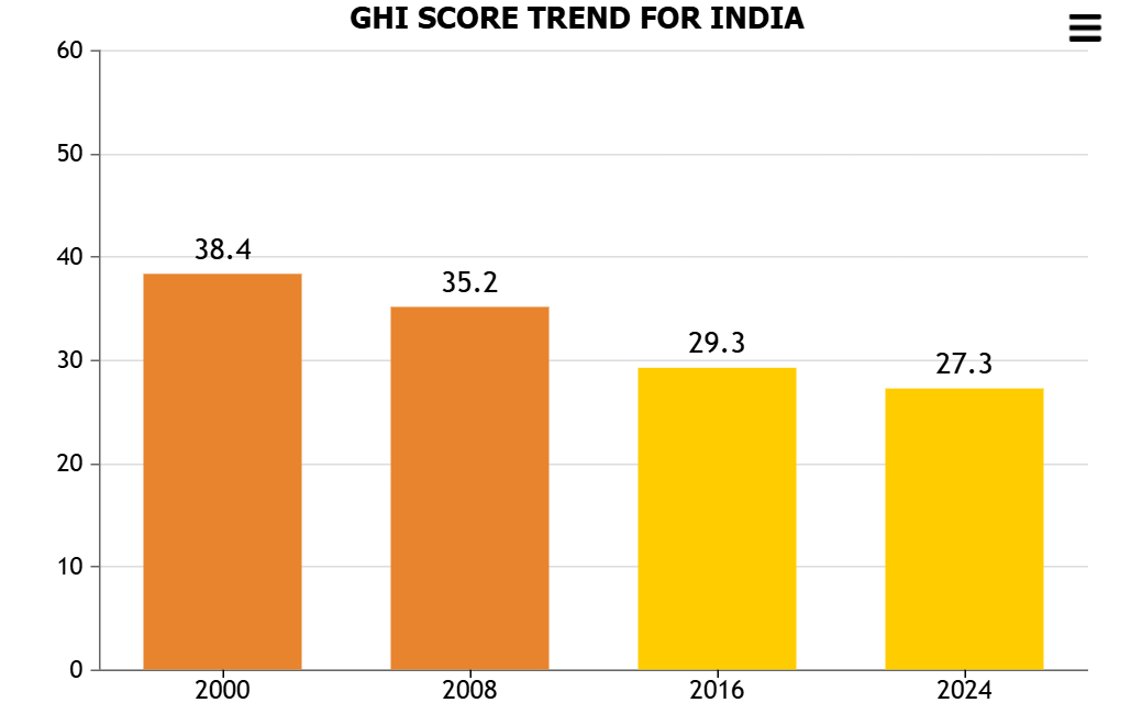 India’s Hunger Index in 2024 and the Urgent Need for Solutions 