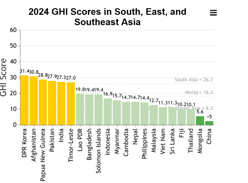 India’s 2024 Global Hunger Index Ranking: A Deeper Look at Persistent Challenges