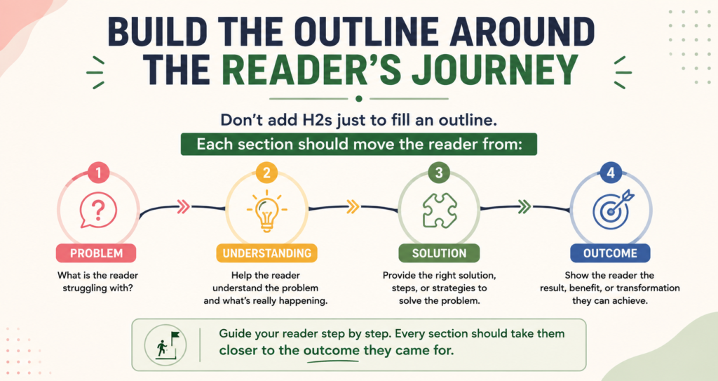 Reader-First Blog Framework showing how to plan a blog around the reader’s problem, intent, journey, outcome, and action.