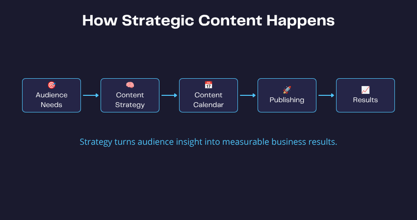 Content Strategy Is Not a Content Calendar