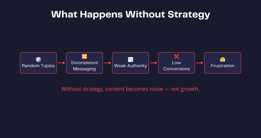 What happens without strategy