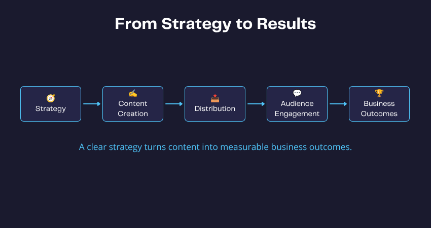 From Strategy to Results