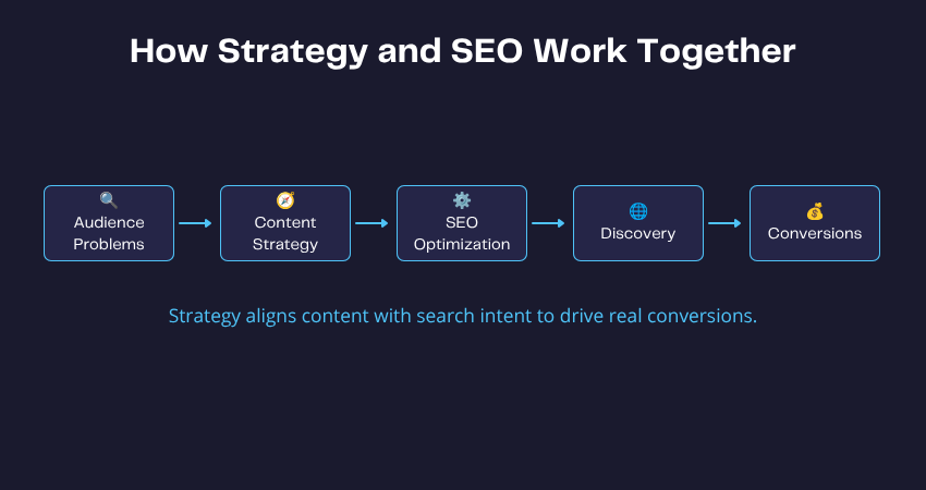 How Strategy and SEO Work Together