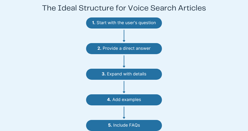 voice search articles
