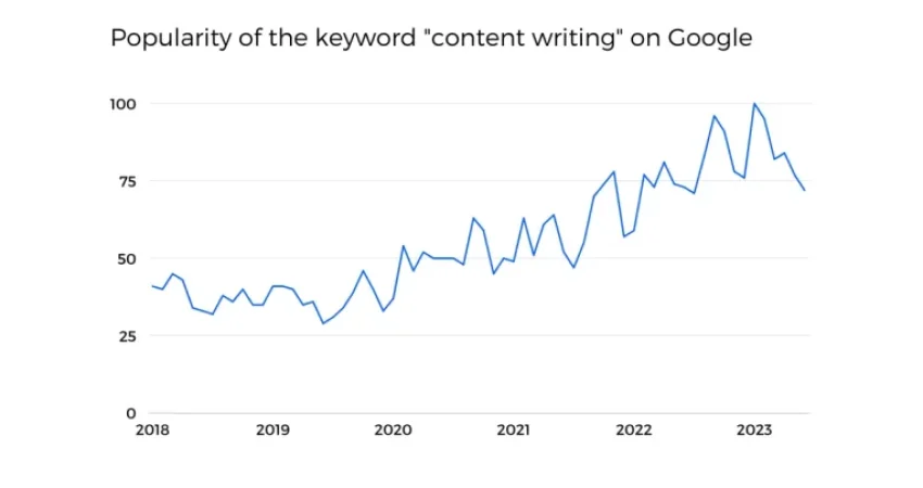 Why Content Writing Is the $135 Billion Strategy Your Business Can't Afford to Ignore